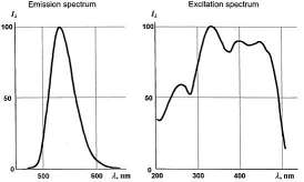 Phosphor spectrum