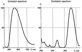 Phosphor spectrum